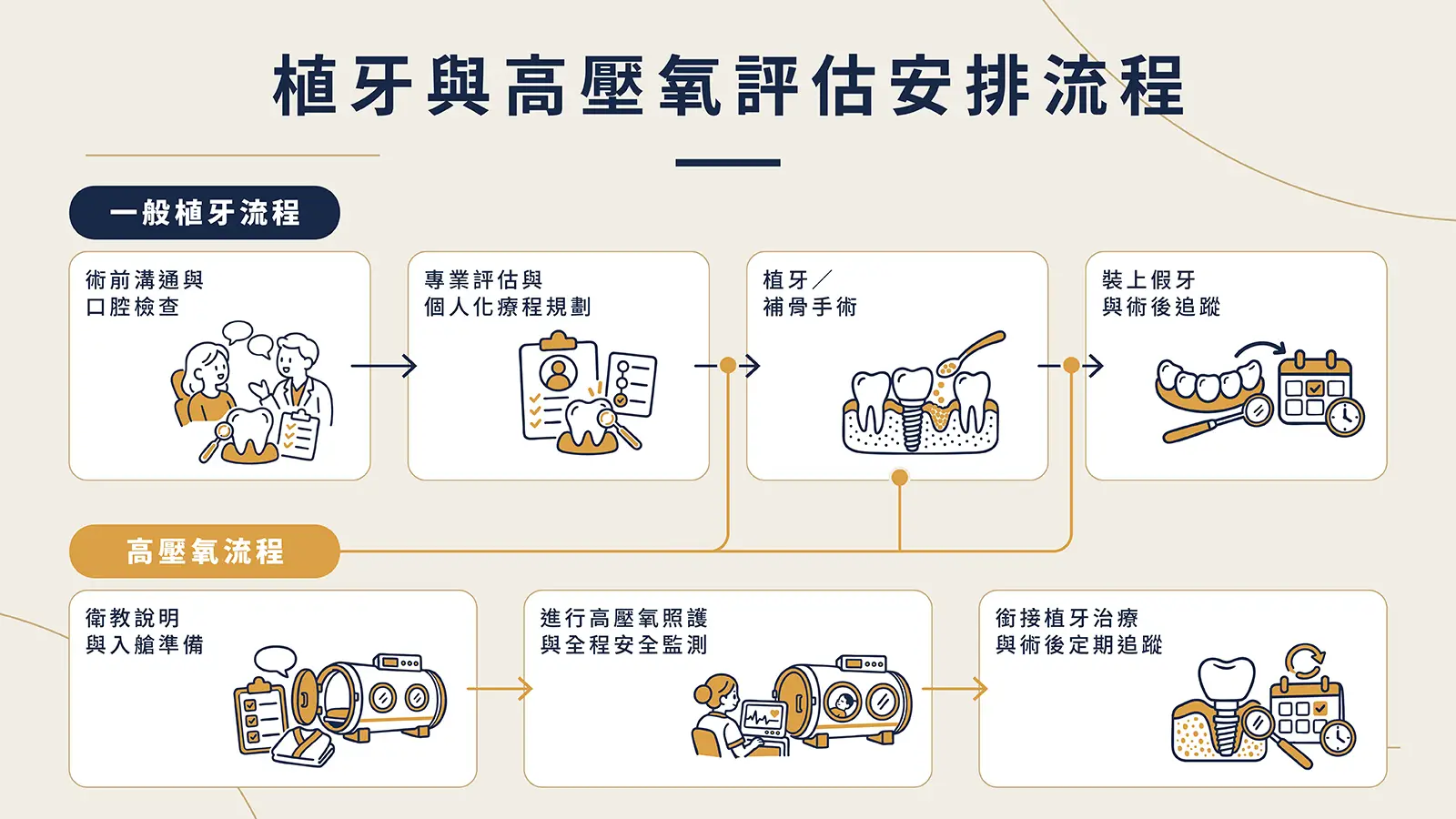 高壓氧介入時機因人而異，醫療團隊會依您的身體狀況，量身規劃最合適的照護時程。