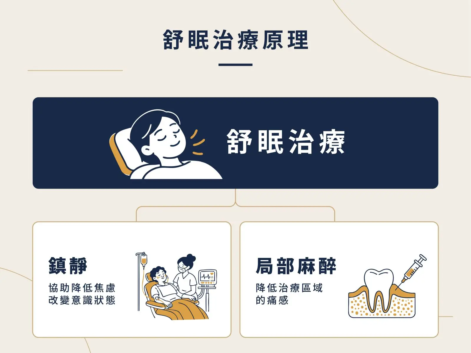 舒眠治療由鎮靜和局部麻醉共同作用。