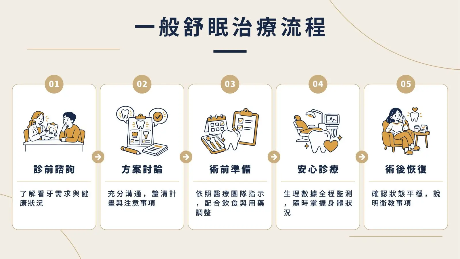 舒眠治療從評估、準備、治療監測到恢復觀察的五步驟流程圖。