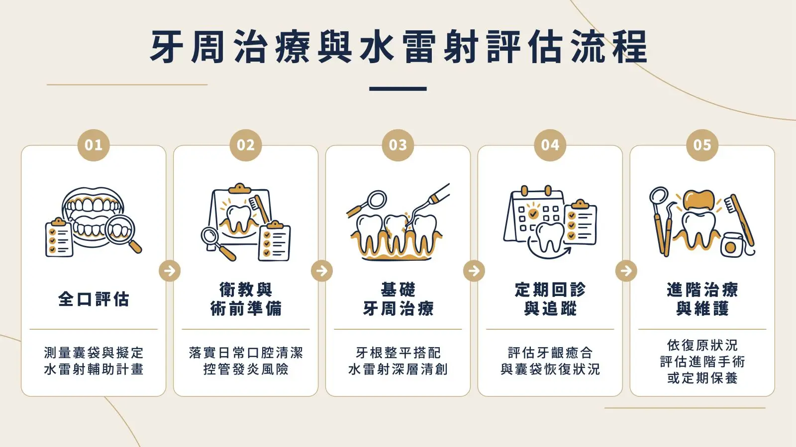 結合水雷射的牙周治療流程－從基礎清創到進階照護
