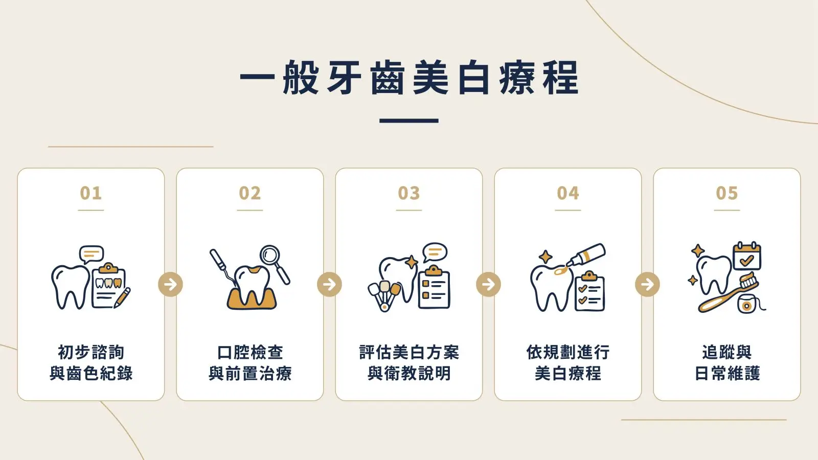 牙齒美白從牙色記錄口腔檢查到療程追蹤的流程。